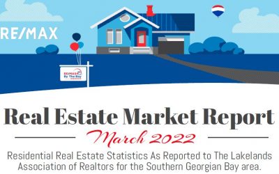 Real Estate Market Report March 2022